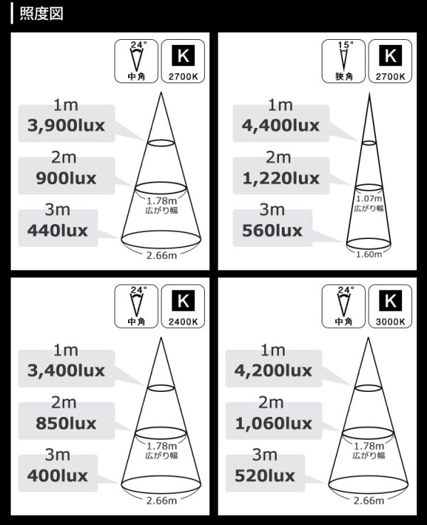 画像7: 【即納】【数量限定価格】LED電球 E11 高演色Ra92 調光器対応 フリッカーフリー 中角24° Whiteモデル 濃い電球色2400K 510lm 7W(ダイクロハロゲン60W相当) JDRφ50タイプ