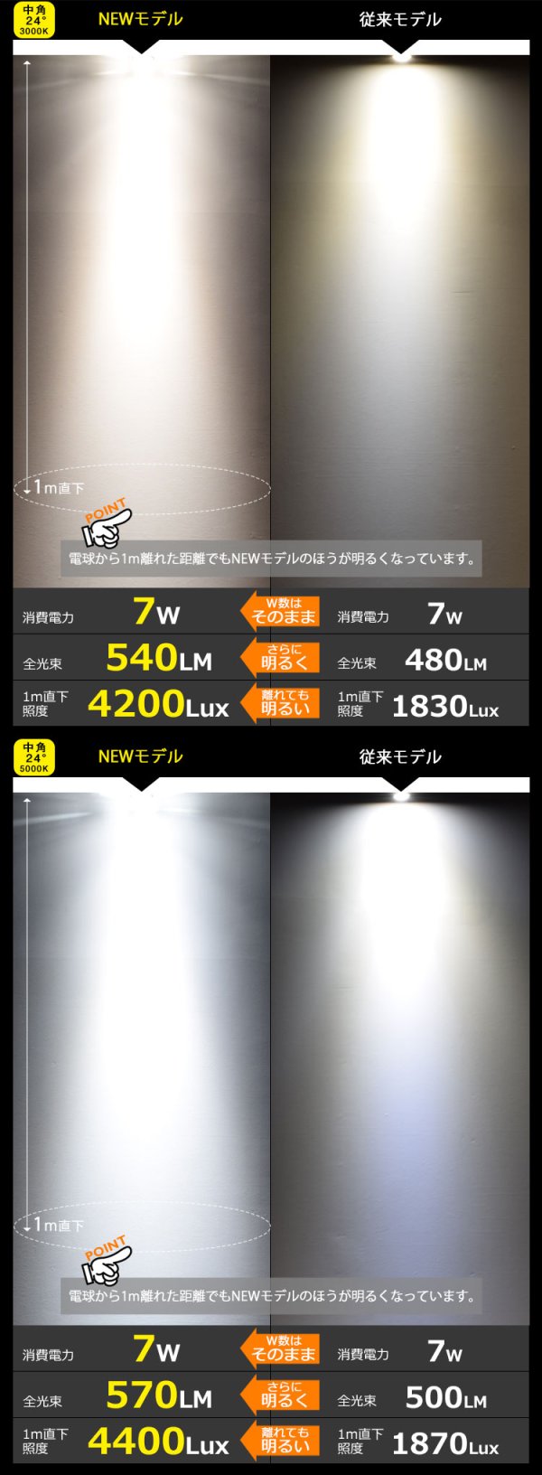 画像9: 【即納】【数量限定価格】LED電球 E11 【高演色 クラス2】 【演色A】 高演色Ra92 非調光 フリッカーフリー 中角24°  Whiteモデル 電球色2700K 520lm 7W(ダイクロハロゲン60W相当)  JDRφ50タイプ　