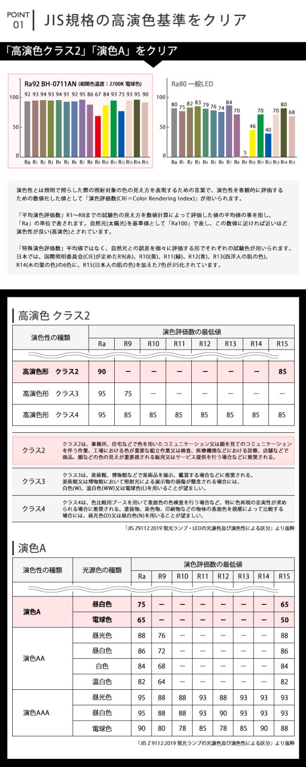 画像5: 【即納】【数量限定価格】LED電球 E11 【高演色 クラス2】 【演色A】 高演色Ra92 非調光 フリッカーフリー 中角24°  Whiteモデル 電球色2700K 520lm 7W(ダイクロハロゲン60W相当)  JDRφ50タイプ　