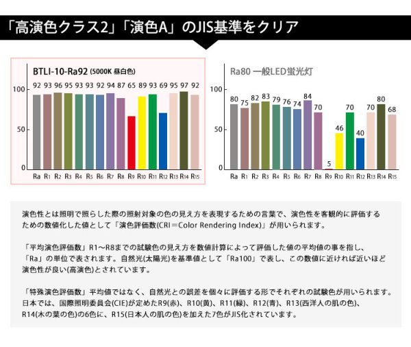 画像3: 【即納】LED蛍光灯 器具一体型 10W 20W型 【高演色 クラス2】 【演色A】  演色性Ra92    直管タイプ 590mm  フリッカーフリー ノイズなし 2835素子 昼白色(5000-5500K) 照射角度180° 2年保証 同梱不可【送料無料対象外商品】