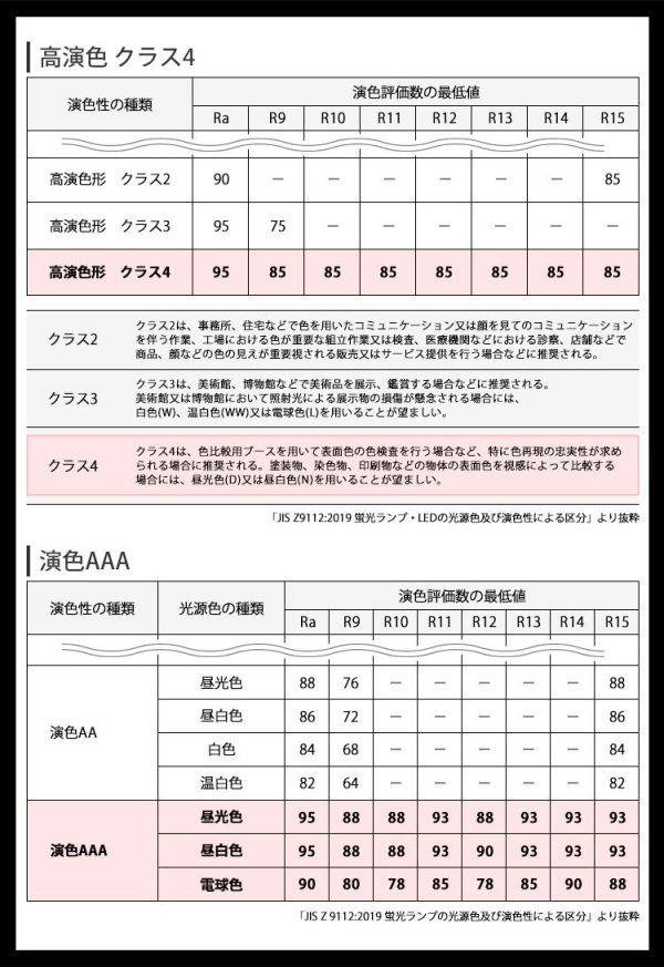 画像4: 【NEW】【即納】LED蛍光灯 器具一体型 21W(蛍光灯40W型相当) 【高演色 クラス4】 【演色AAA】 演色性Ra98 工事必要 フリッカーフリー ノイズなし 直管タイプ 1198mm 昼白色5000K 2300lm 照射角度180° LED照明 2年保証 同梱不可【送料無料対象外商品】