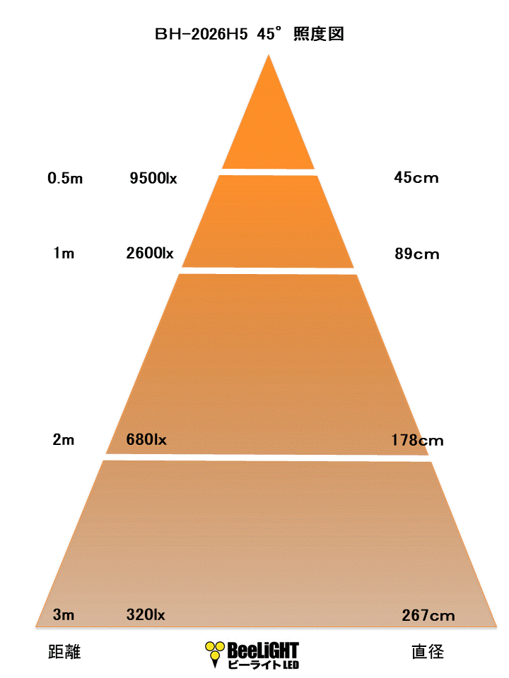BeeLIGHTのLED電球「BH-2026H5Ra95」の照度図。