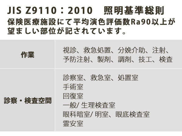 JIS照度基準において医療施設は平均演色評価数Ra90以上を推奨しております。