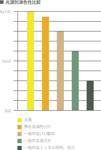 演色性比較グラフ。