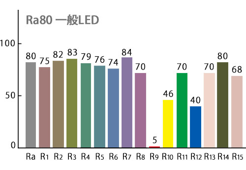 Ra80 一般LEDのデータ