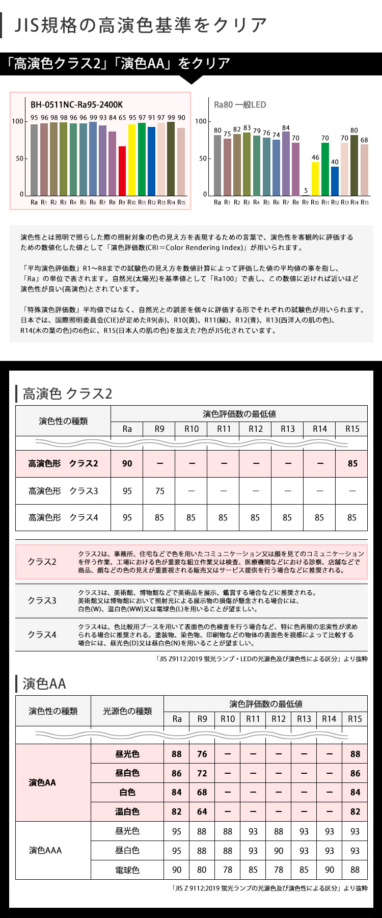 「JIS 高演色 クラス2」「JIS 演色AA」の基準をクリア
