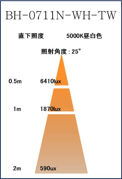 BeeLIGHTのLED電球「BH-0711N-25-TW」の照度図。