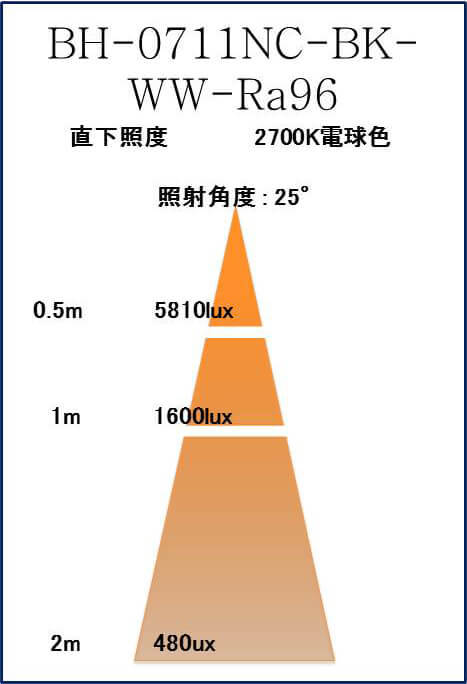 BeeLIGHTのLED電球「BH-0711NC-BK-WW-Ra96」の照度図。