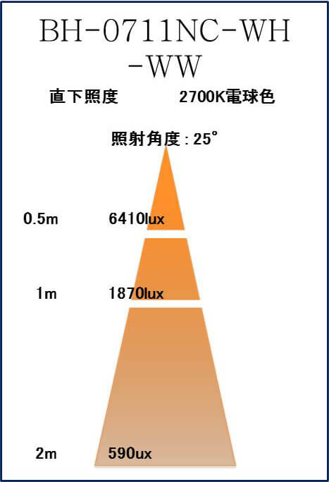 BeeLIGHTのLED電球「BH-0711NC-WH-WW」の照度図。
