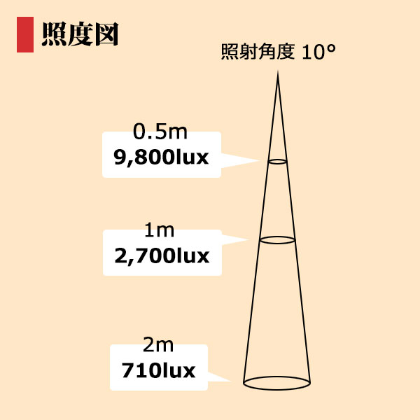 BeeLIGHTのLED電球「BH-0711N-WH-WW-10D」の照度図