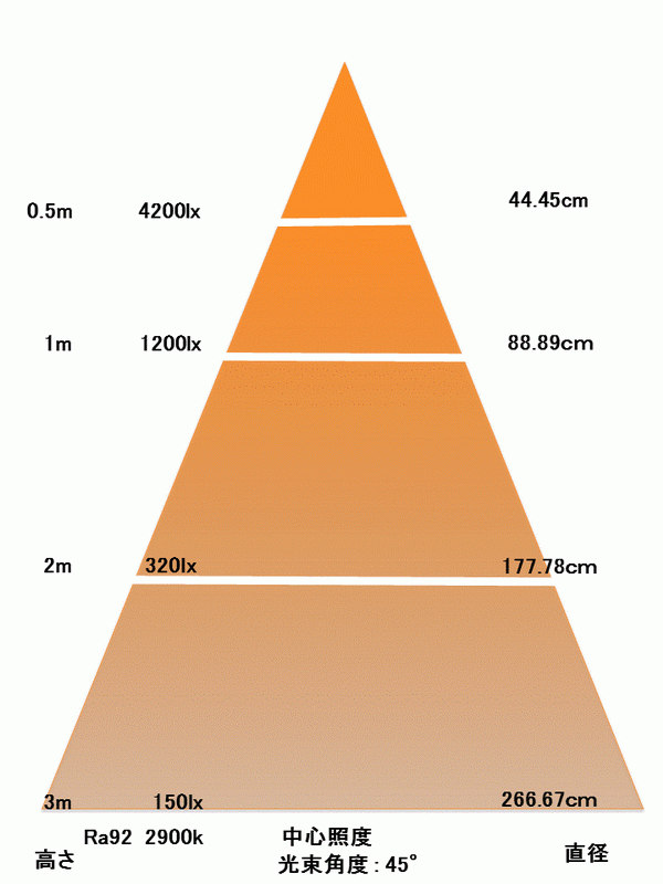 BeeLIGHTのLED電球「BH-0826H2-45」の照度図。