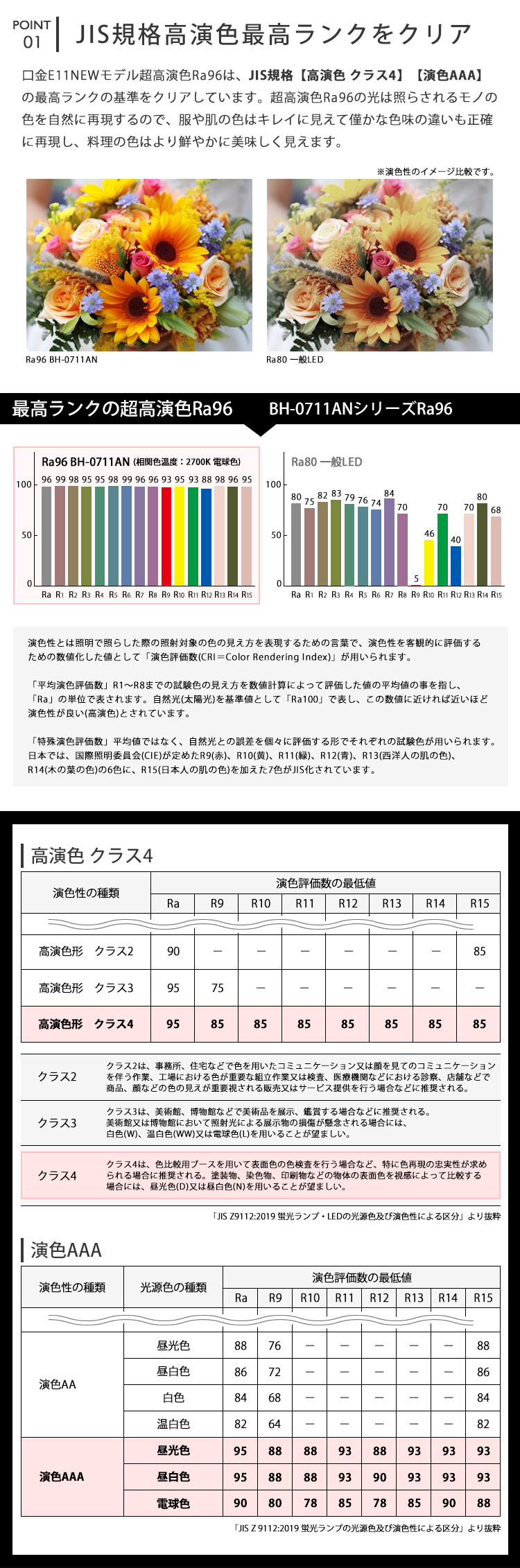 超高演色Ra96は「JIS 高演色 クラス4」「JIS 演色AAA」の最高ランクをクリア