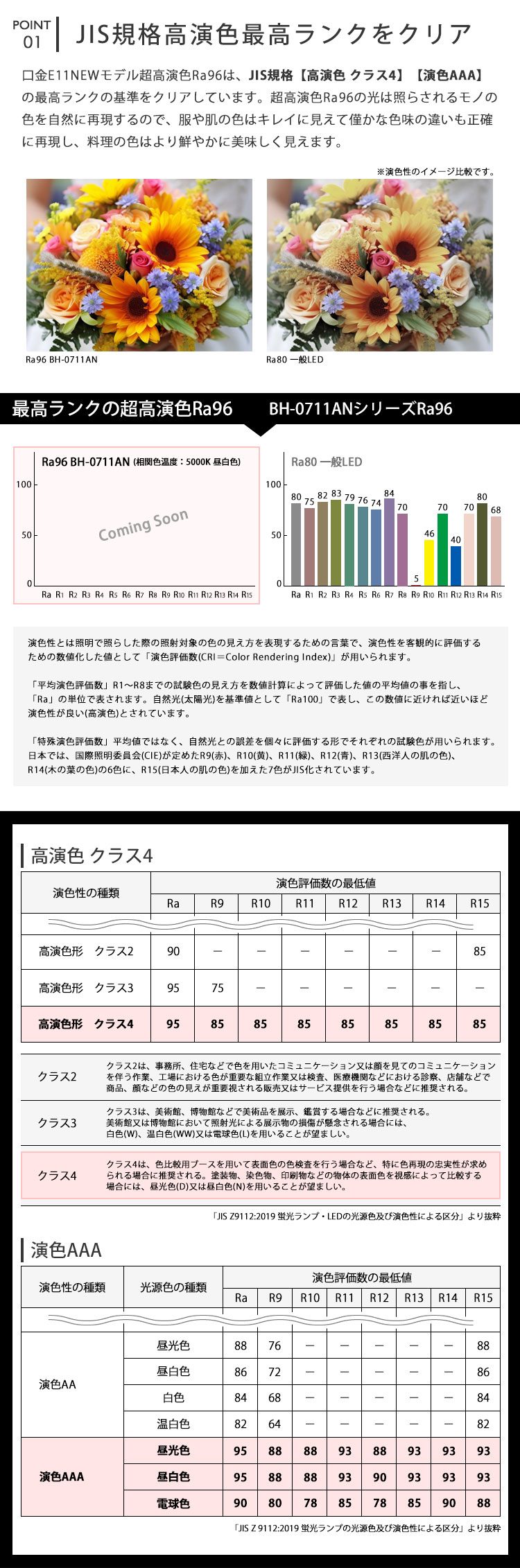 超高演色Ra96は「JIS 高演色 クラス4」「JIS 演色AAA」の最高ランクをクリア