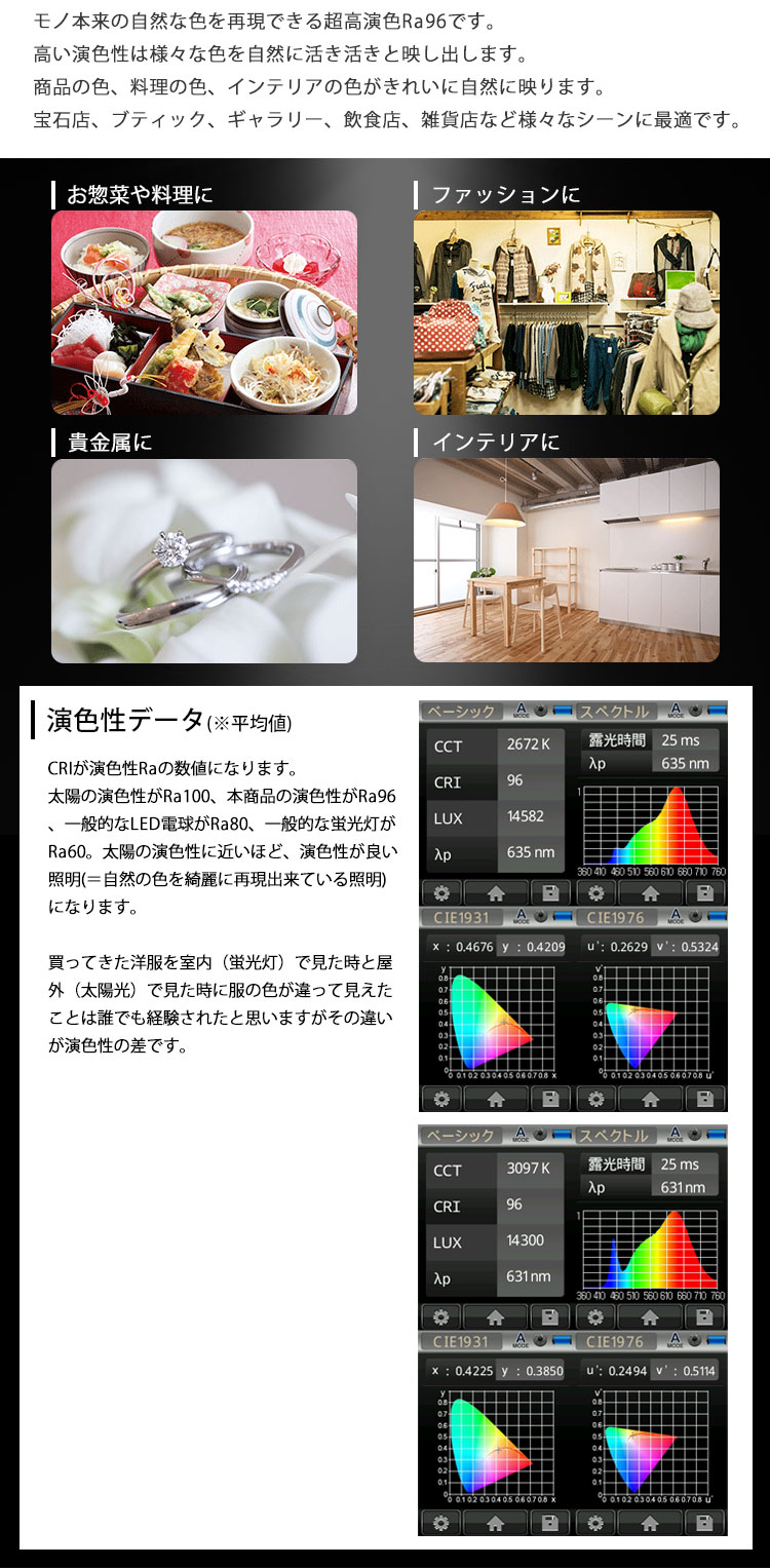 超高演色Ra96は「JIS 高演色 クラス4」「JIS 演色AAA」の最高ランクをクリア
