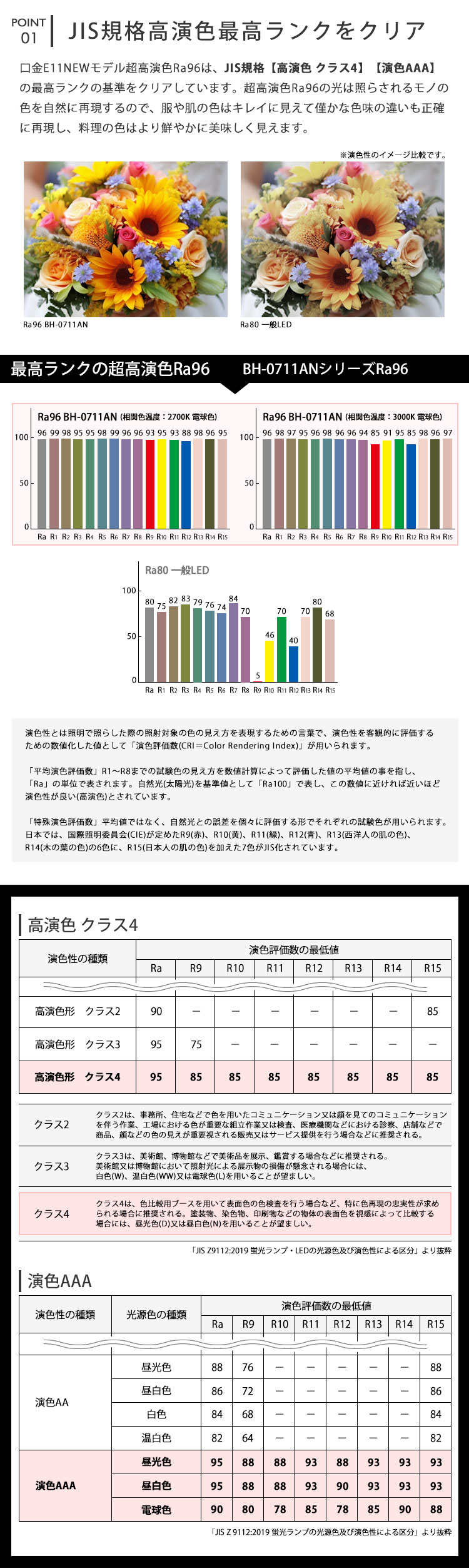 超高演色Ra96は「JIS 高演色 クラス4」「JIS 演色AAA」の最高ランクをクリア