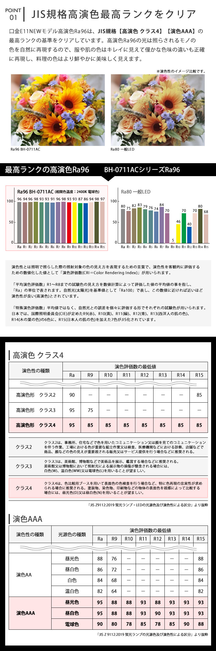 高演色Ra96は「JIS 高演色 クラス4」「JIS 演色AAA」の最高ランクをクリア