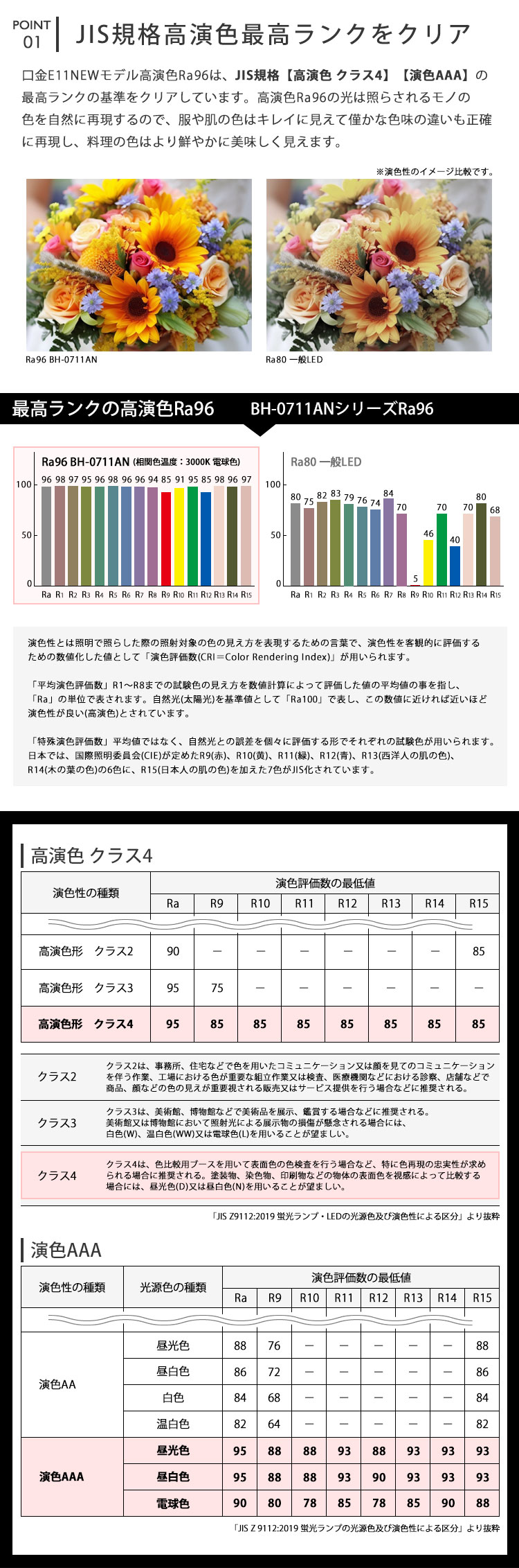 高演色Ra96は「JIS 高演色 クラス4」「JIS 演色AAA」の最高ランクをクリア
