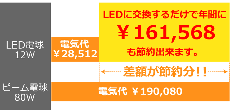 BeeLIGHT製品の節電効果を解説したグラフ。