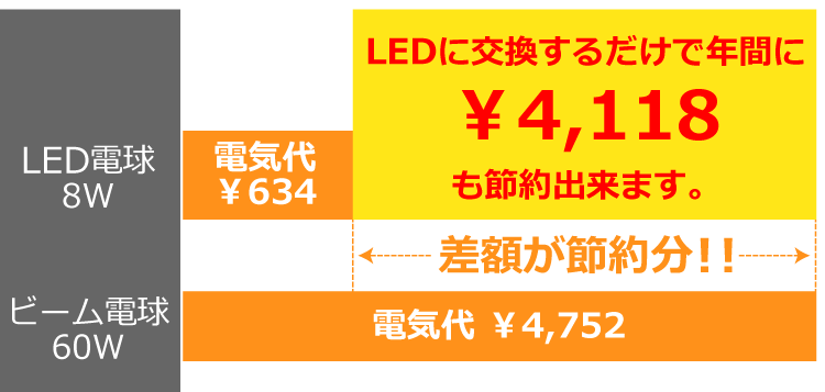 BeeLIGHT製品の節電効果を解説したグラフ。