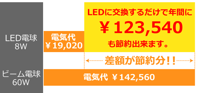 BeeLIGHT製品の節電効果を解説したグラフ。