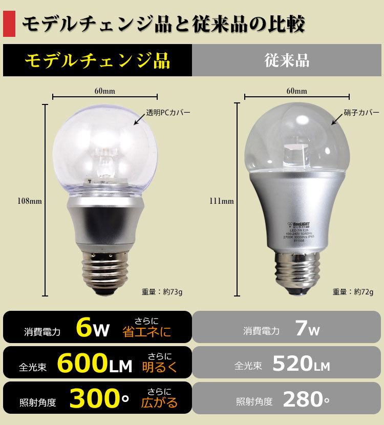 BeeLIGHTのLED電球「BD-0726-IP65-Clear-WW」従来品との比較