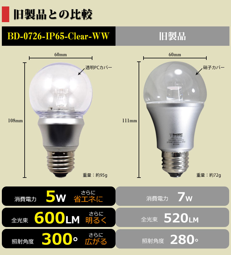 BeeLIGHTのLED電球「BD-0726-IP65-Clear-WW」従来品との比較