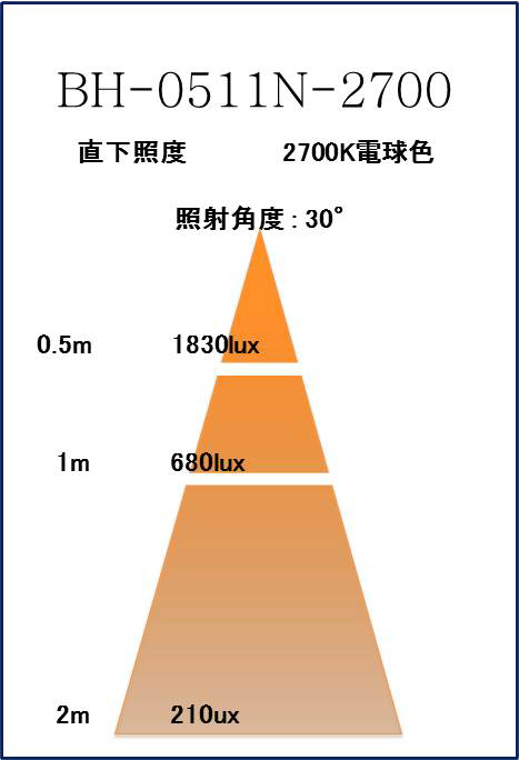 BeeLIGHTのLED電球BH-0511N-2700K-30」の照度図。