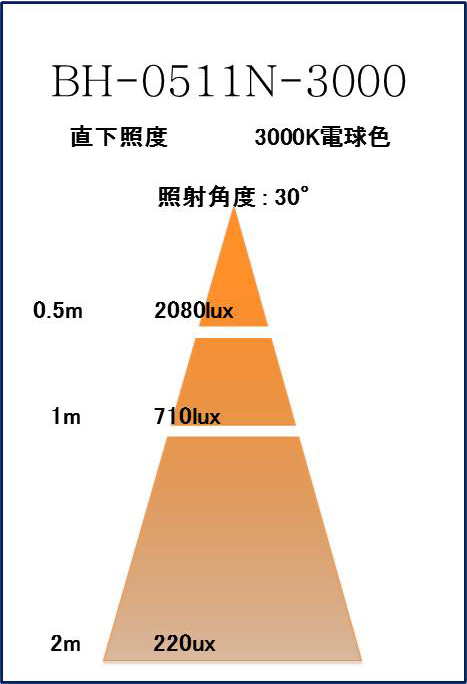 BeeLIGHTのLED電球BH-0511N-3000K-30」の照度図。