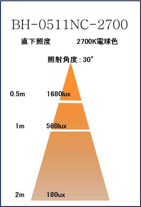 BeeLIGHTのLED電球BH-0511NC-2700K-30」の照度図。