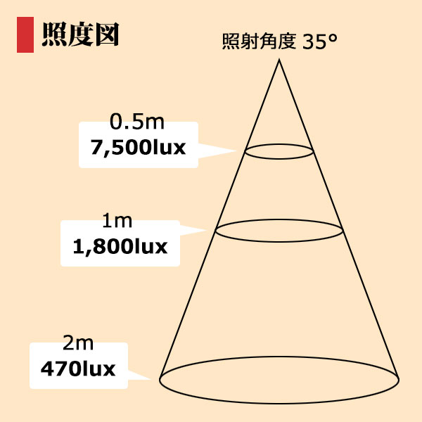 BeeLIGHTのLED電球「BH-1226NC-WH-WW-Ra92」の照度図。