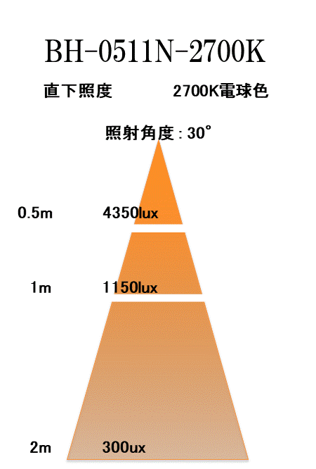 BeeLIGHTのLED電球BH-0511N-2700K-30」の照度図。