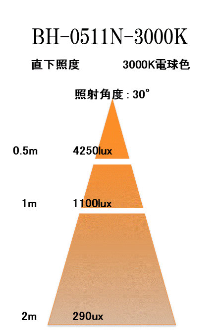 BeeLIGHTのLED電球BH-0511N-3000K-30」の照度図。