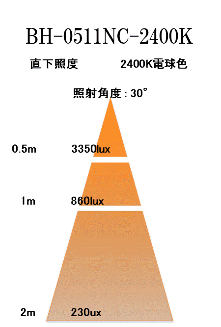 BeeLIGHTのLED電球BH-0511NC-2400K-30」の照度図。