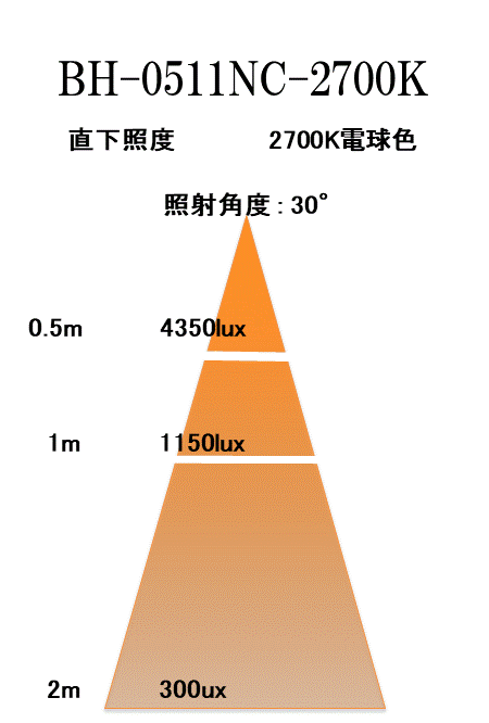 BeeLIGHTのLED電球BH-0511NC-2700K-30」の照度図。