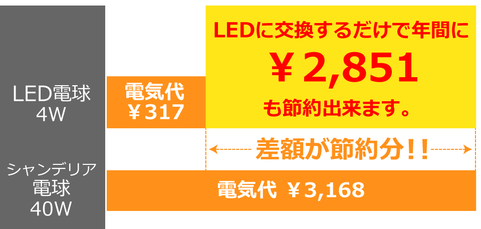 BeeLIGHT製品の節電効果を解説したグラフ