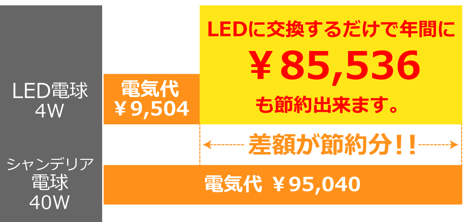 BeeLIGHT製品の節電効果を解説したグラフ