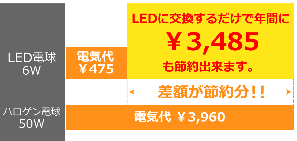 BeeLIGHT製品の節電効果を解説したグラフ。