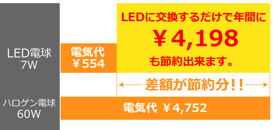 BeeLIGHT製品の節電効果を解説したグラフ。