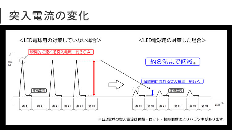 突入電流の変化