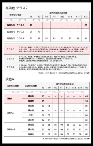 画像4: 【即納】LED蛍光灯 器具一体型 10W 20W型 【高演色 クラス2】 【演色A】  演色性Ra92    直管タイプ 590mm  フリッカーフリー ノイズなし 2835素子 昼白色(5000-5500K) 照射角度180° 2年保証 同梱不可【送料無料対象外商品】