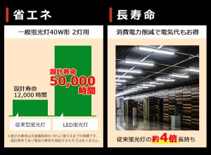 画像6: 【即納】送料無料(一部地域を除く) LED蛍光灯Ra80タイプ40W型2本＋器具 逆富士型 蛍光灯器具セット LEDべースライト led蛍光灯 40W形 2灯式 照明器具 天井 直管 18W　口金G13　演色性Ra80　従来型40W相当　2400lm　昼白色5000K　両側給電方式 + LED蛍光灯照明器具 逆富士型40W2灯式タイプ OKT8A-02　2年保証　同梱不可